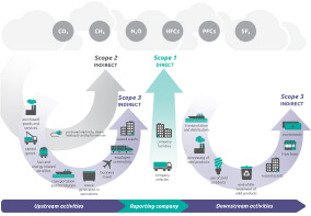 Scope 1, 2 and 3 carbon accounting